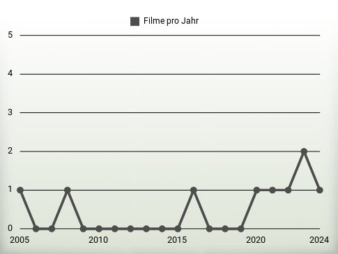 Filme pro Jahr