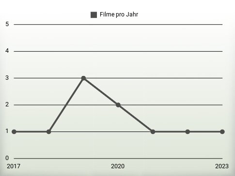 Filme pro Jahr