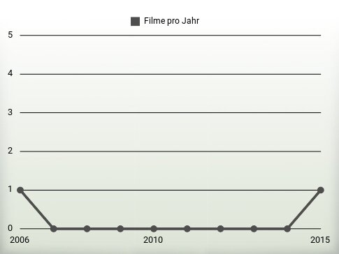 Filme pro Jahr