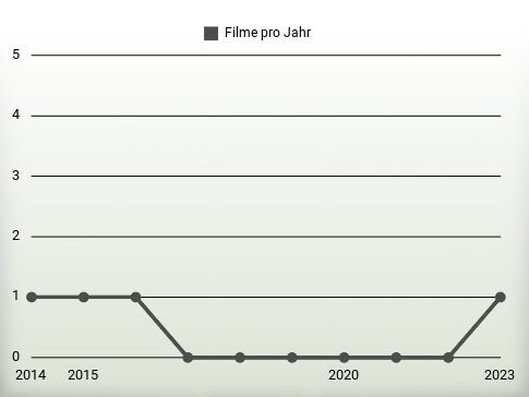 Filme pro Jahr