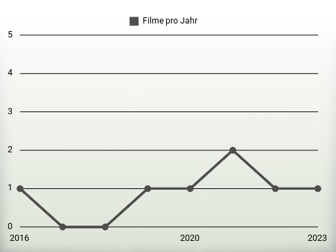 Filme pro Jahr