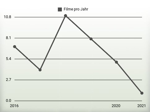 Filme pro Jahr