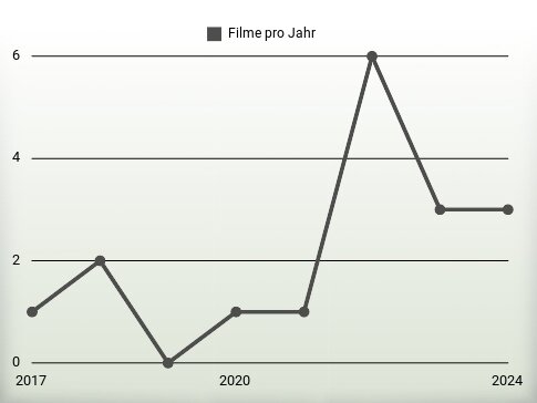 Filme pro Jahr