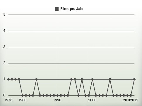 Filme pro Jahr