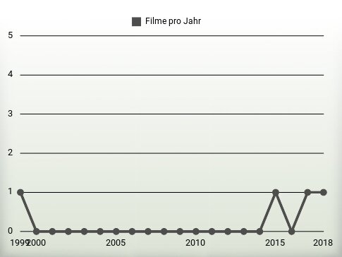 Filme pro Jahr