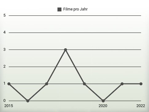 Filme pro Jahr