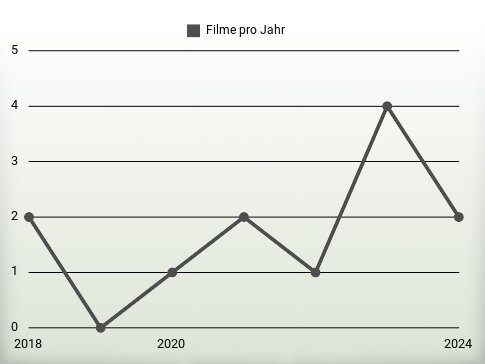 Filme pro Jahr