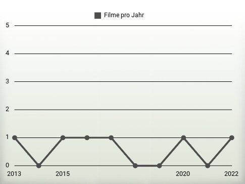 Filme pro Jahr