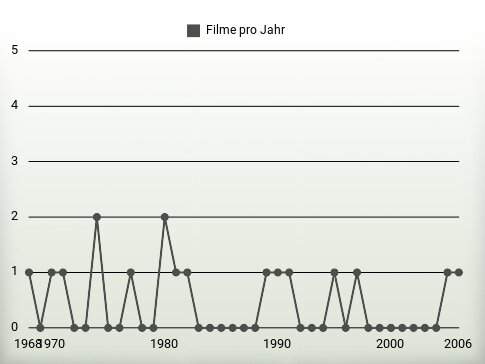 Filme pro Jahr