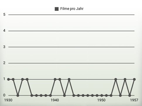 Filme pro Jahr