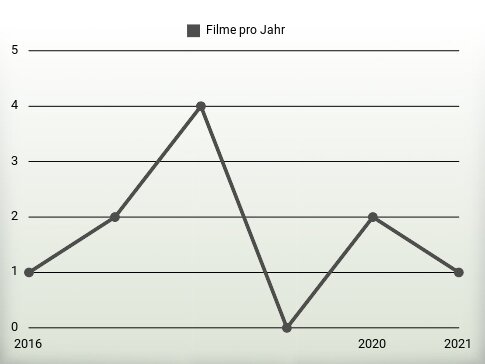 Filme pro Jahr