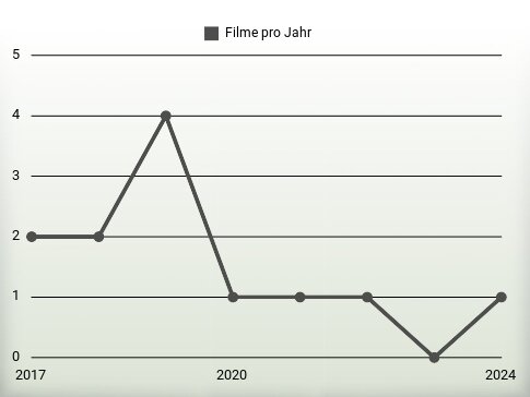 Filme pro Jahr