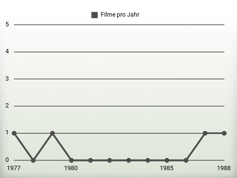 Filme pro Jahr