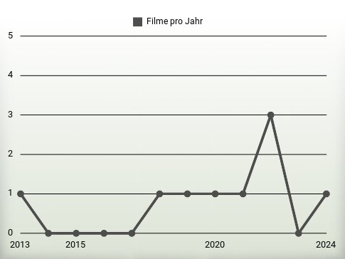 Filme pro Jahr