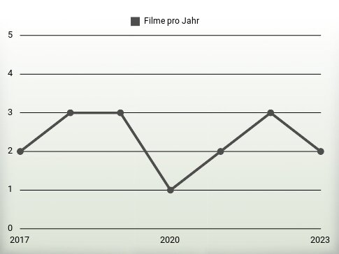 Filme pro Jahr