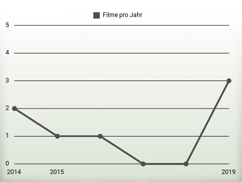 Filme pro Jahr