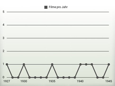 Filme pro Jahr