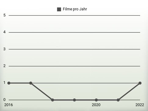 Filme pro Jahr