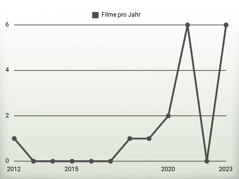 Filme pro Jahr