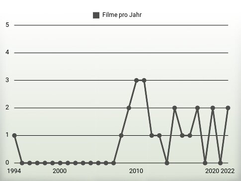 Filme pro Jahr