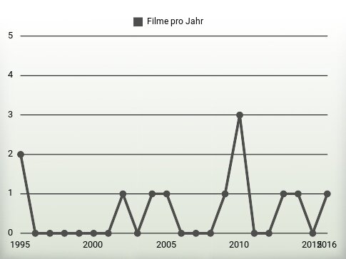 Filme pro Jahr