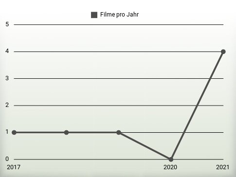 Filme pro Jahr