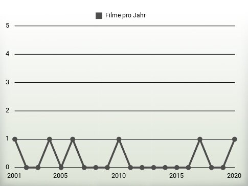 Filme pro Jahr