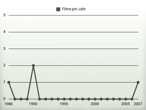 Filme pro Jahr