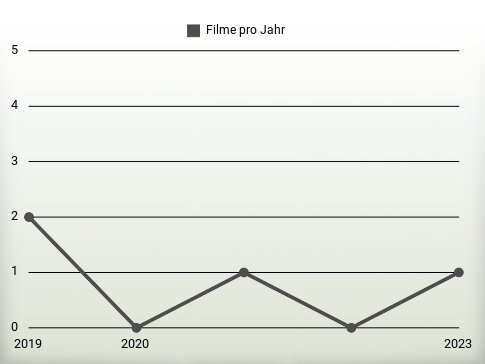 Filme pro Jahr