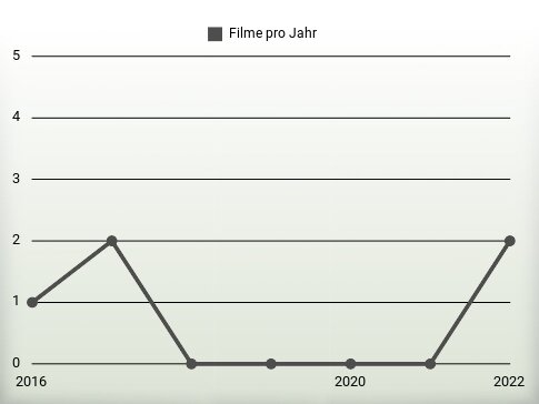 Filme pro Jahr