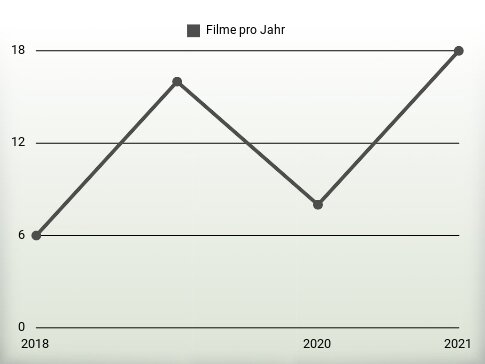 Filme pro Jahr