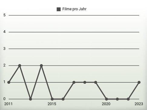 Filme pro Jahr