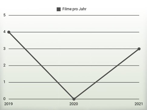 Filme pro Jahr