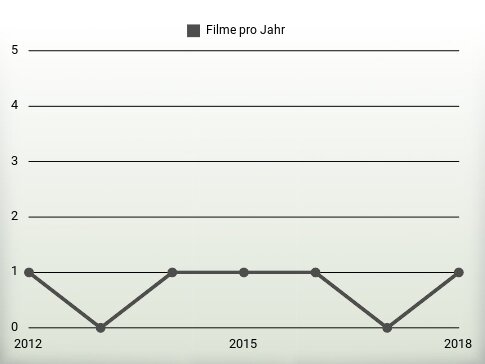 Filme pro Jahr