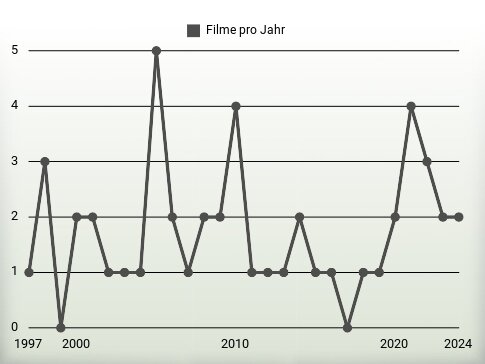 Filme pro Jahr