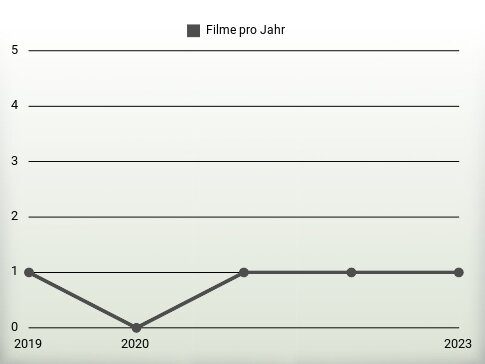 Filme pro Jahr