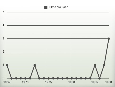 Filme pro Jahr