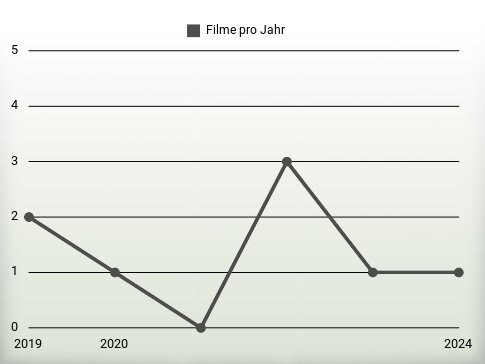 Filme pro Jahr