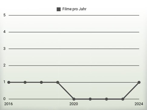 Filme pro Jahr