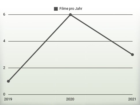 Filme pro Jahr