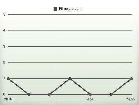 Filme pro Jahr