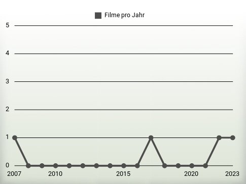 Filme pro Jahr