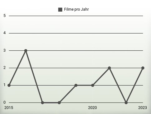 Filme pro Jahr