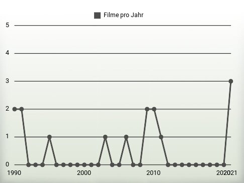 Filme pro Jahr