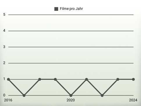 Filme pro Jahr