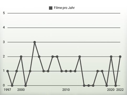 Filme pro Jahr