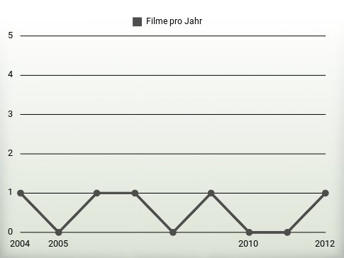 Filme pro Jahr