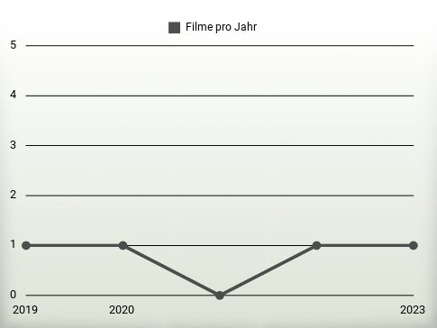 Filme pro Jahr