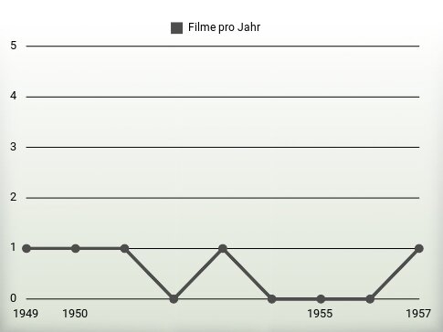 Filme pro Jahr