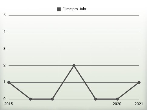 Filme pro Jahr